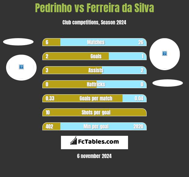 Pedrinho vs Ferreira da Silva h2h player stats