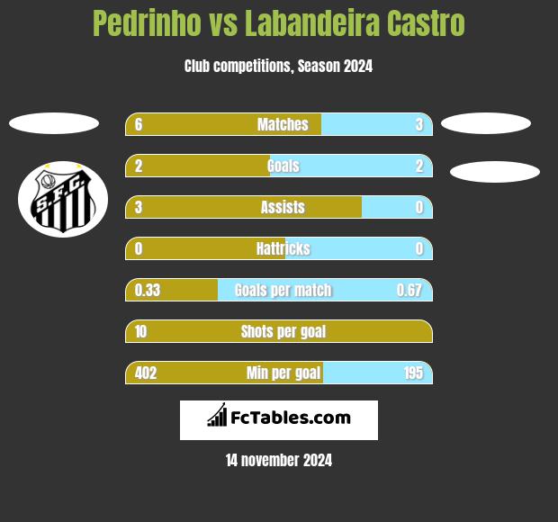 Pedrinho vs Labandeira Castro h2h player stats