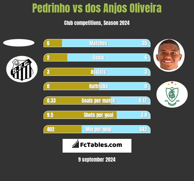 Pedrinho vs dos Anjos Oliveira h2h player stats