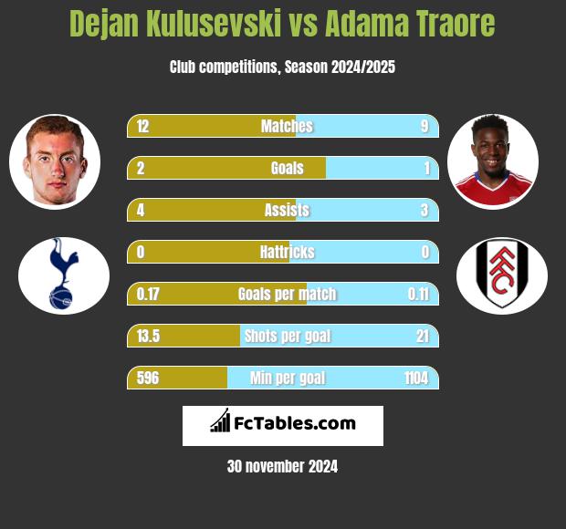 Dejan Kulusevski vs Adama Traore h2h player stats