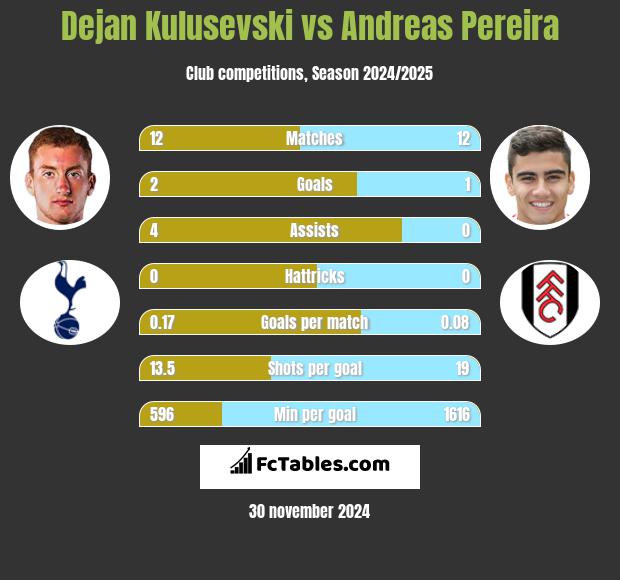 Dejan Kulusevski vs Andreas Pereira h2h player stats