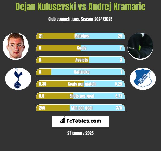 Dejan Kulusevski vs Andrej Kramaric h2h player stats