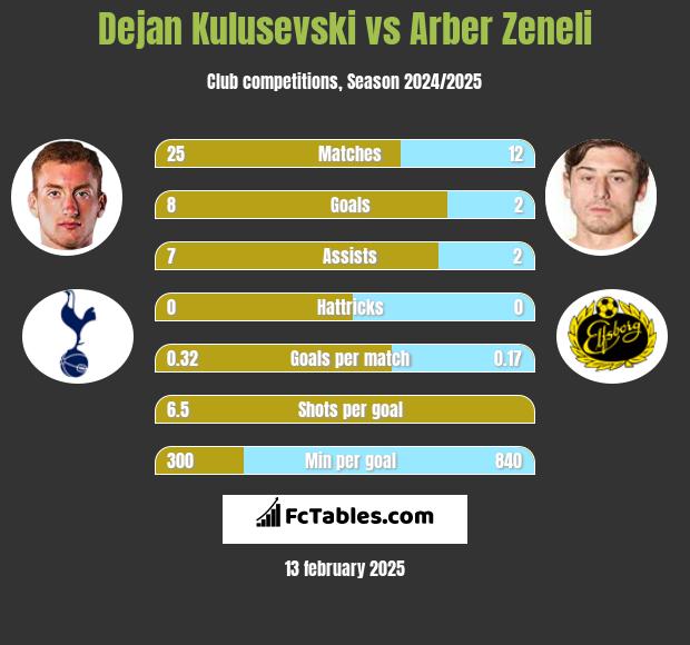 Dejan Kulusevski vs Arber Zeneli h2h player stats