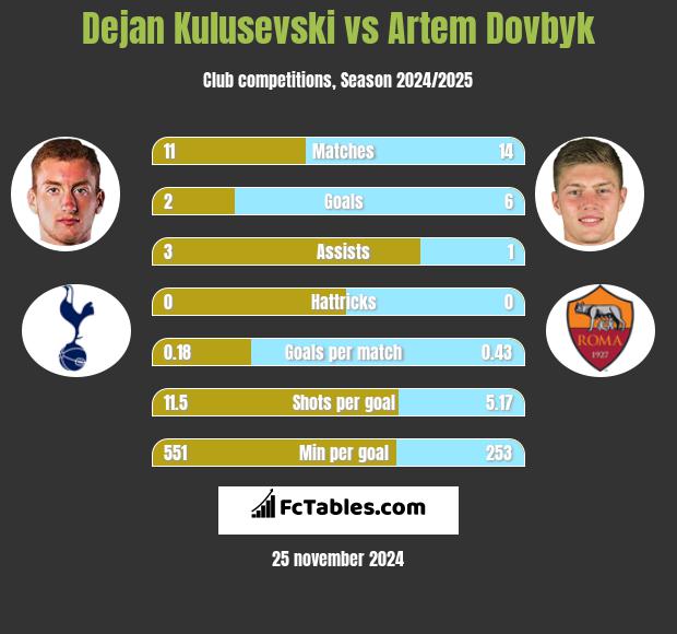 Dejan Kulusevski vs Artem Dowbyk h2h player stats