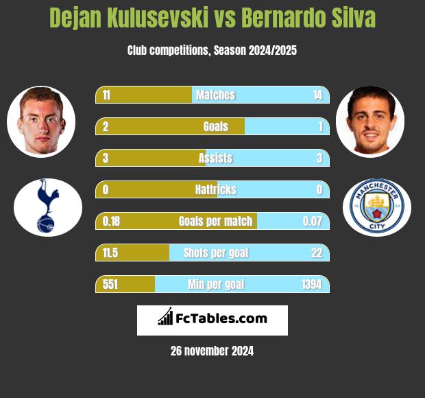 Dejan Kulusevski vs Bernardo Silva h2h player stats