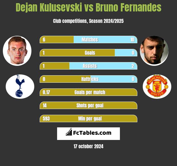 Dejan Kulusevski vs Bruno Fernandes h2h player stats