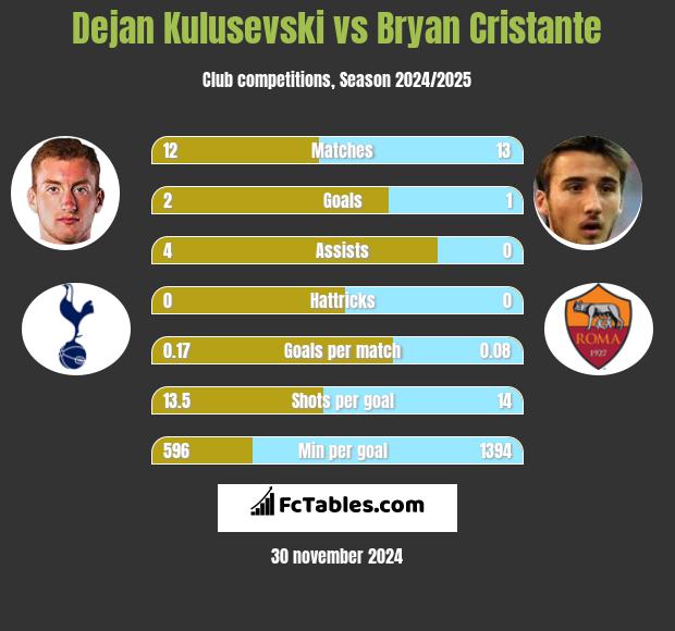 Dejan Kulusevski vs Bryan Cristante h2h player stats