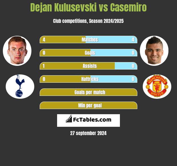 Dejan Kulusevski vs Casemiro h2h player stats