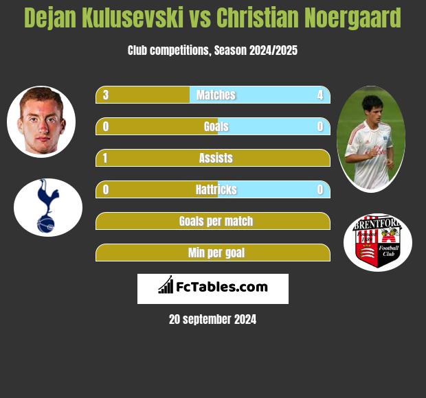 Dejan Kulusevski vs Christian Noergaard h2h player stats