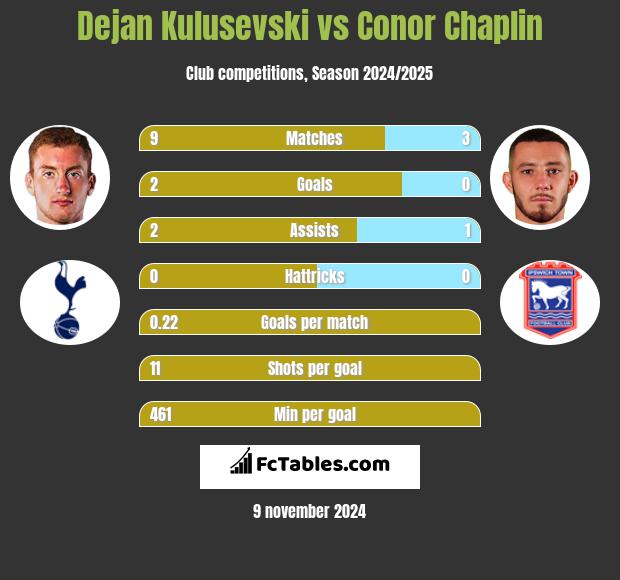 Dejan Kulusevski vs Conor Chaplin h2h player stats