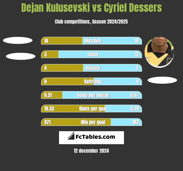 Dejan Kulusevski vs Cyriel Dessers h2h player stats