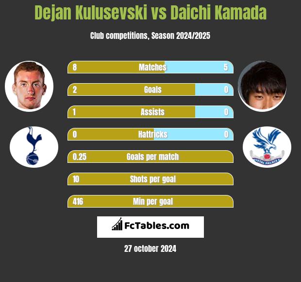 Dejan Kulusevski vs Daichi Kamada h2h player stats