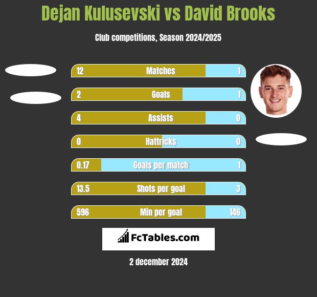 Dejan Kulusevski vs David Brooks h2h player stats