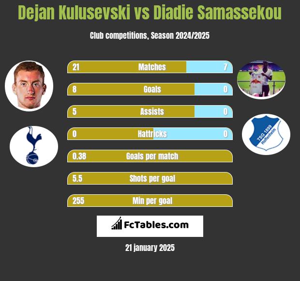 Dejan Kulusevski vs Diadie Samassekou h2h player stats