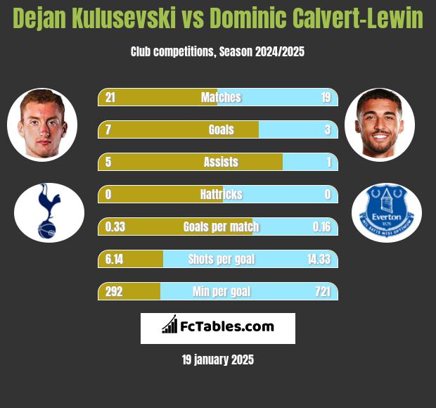 Dejan Kulusevski vs Dominic Calvert-Lewin h2h player stats