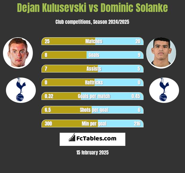 Dejan Kulusevski vs Dominic Solanke h2h player stats