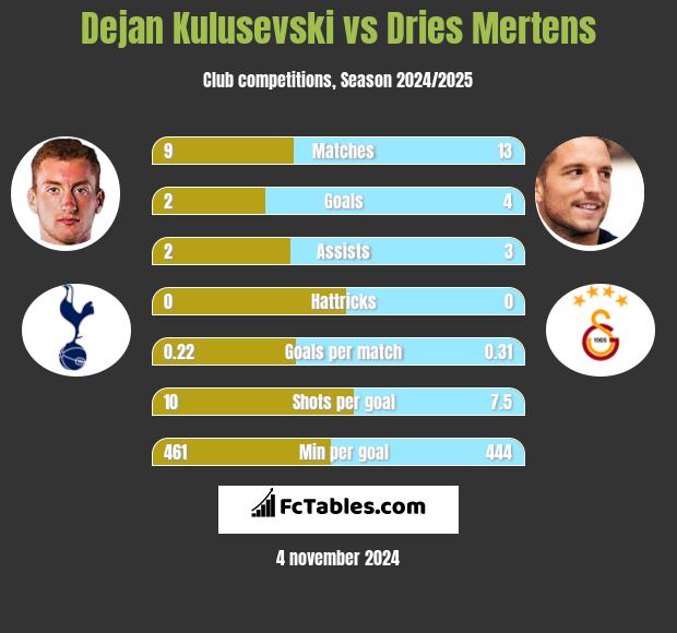 Dejan Kulusevski vs Dries Mertens h2h player stats