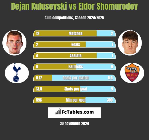 Dejan Kulusevski vs Eldor Shomurodov h2h player stats