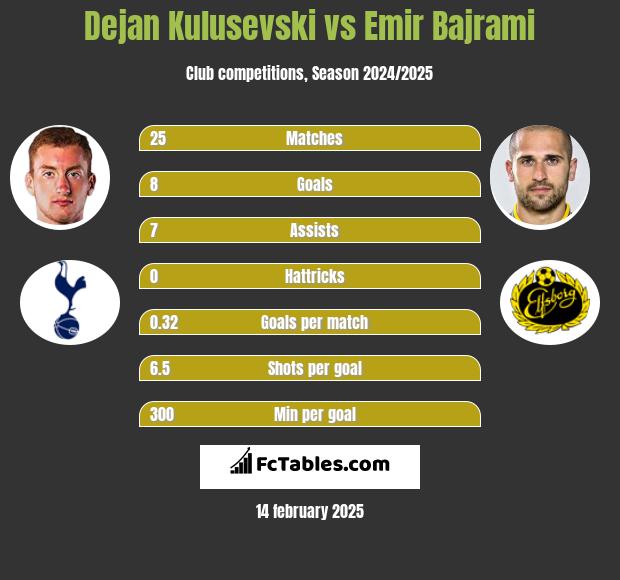 Dejan Kulusevski vs Emir Bajrami h2h player stats