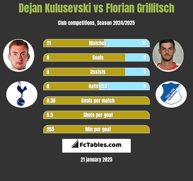 Dejan Kulusevski vs Florian Grillitsch h2h player stats