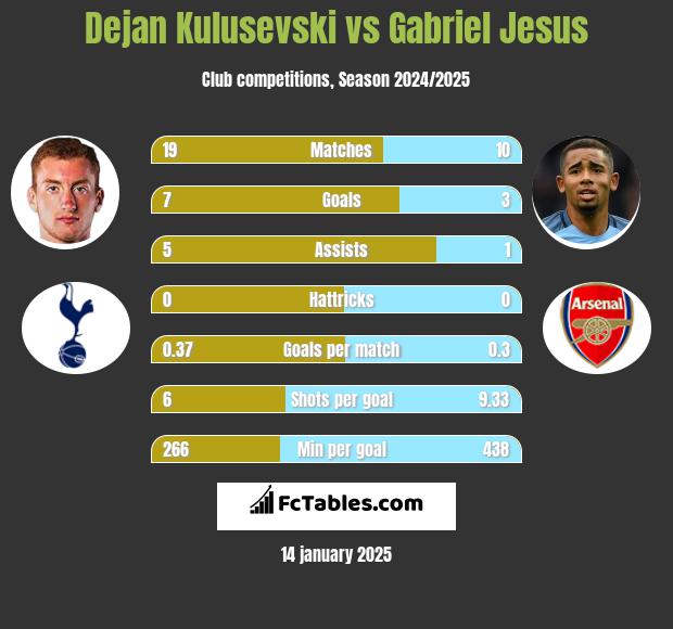 Dejan Kulusevski vs Gabriel Jesus h2h player stats