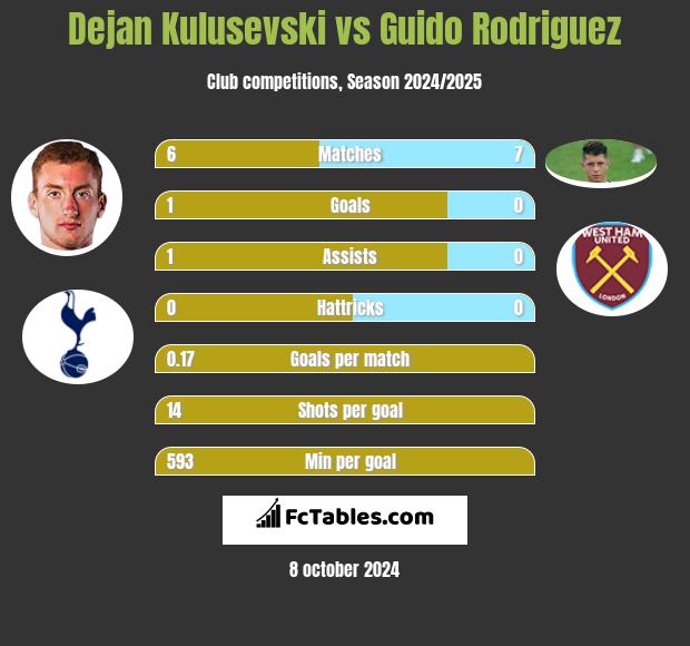 Dejan Kulusevski vs Guido Rodriguez h2h player stats