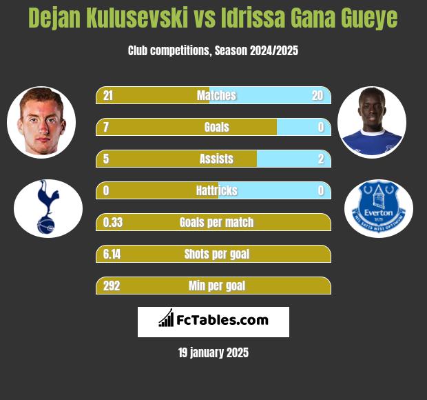 Dejan Kulusevski vs Idrissa Gana Gueye h2h player stats