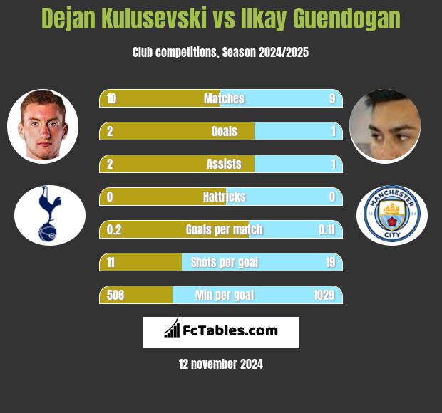 Dejan Kulusevski vs Ilkay Guendogan h2h player stats