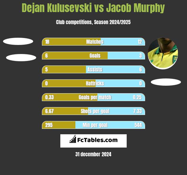 Dejan Kulusevski vs Jacob Murphy h2h player stats