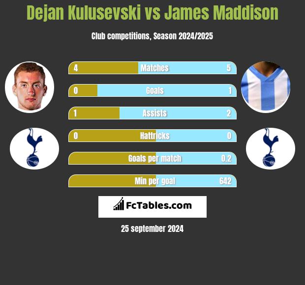 Dejan Kulusevski vs James Maddison h2h player stats