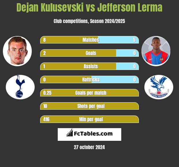 Dejan Kulusevski vs Jefferson Lerma h2h player stats