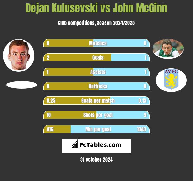 Dejan Kulusevski vs John McGinn h2h player stats