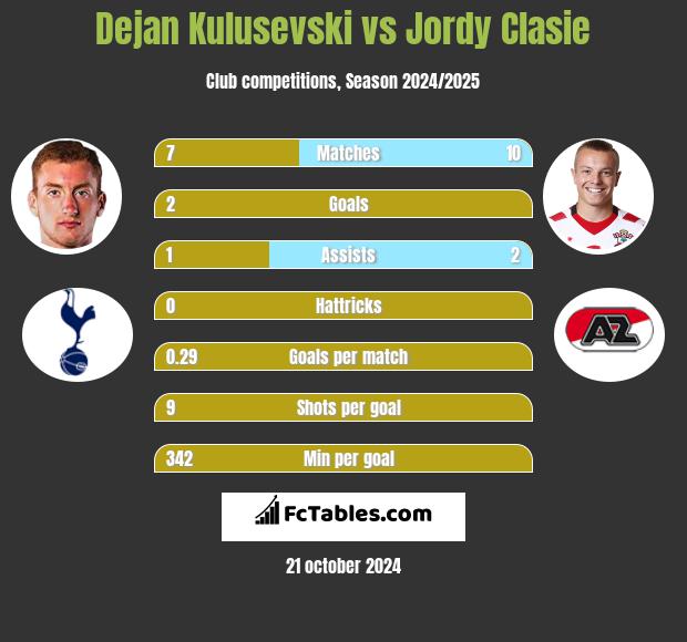 Dejan Kulusevski vs Jordy Clasie h2h player stats