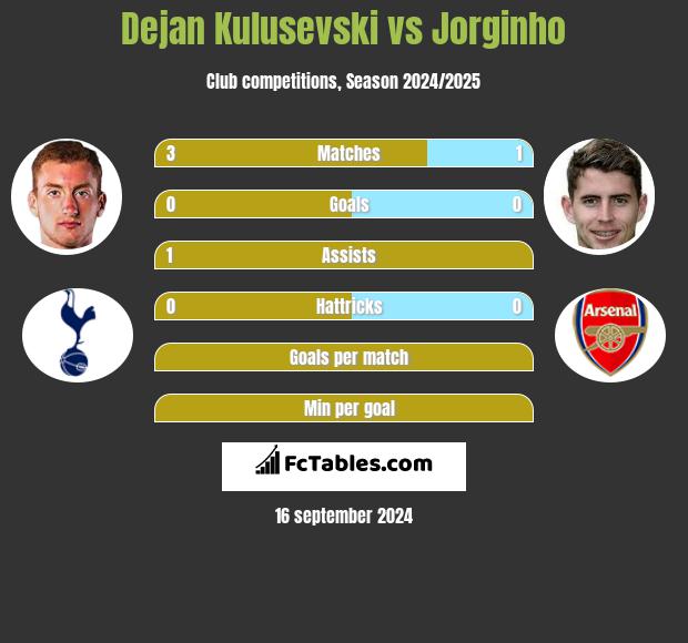 Dejan Kulusevski vs Jorginho h2h player stats