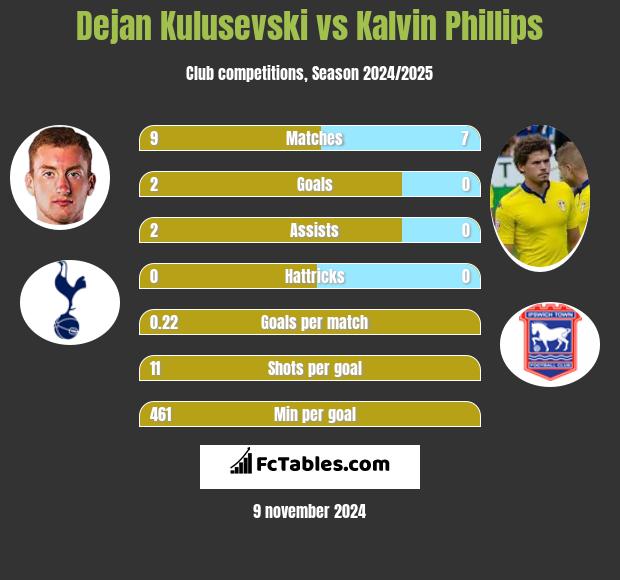 Dejan Kulusevski vs Kalvin Phillips h2h player stats