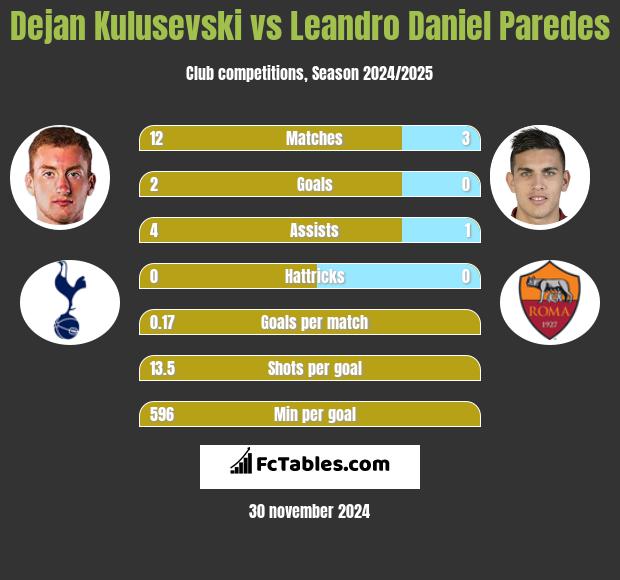 Dejan Kulusevski vs Leandro Daniel Paredes h2h player stats