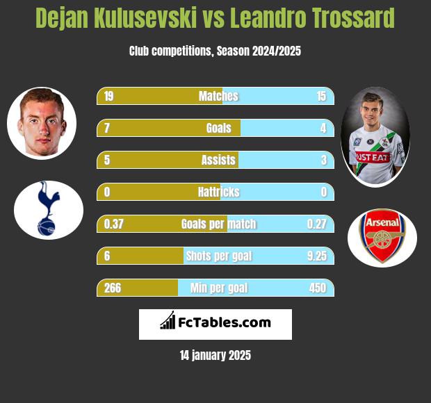 Dejan Kulusevski vs Leandro Trossard h2h player stats