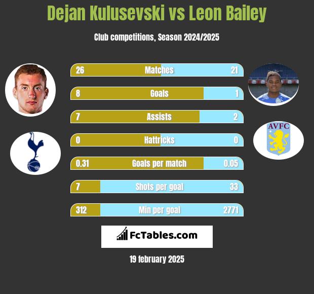 Dejan Kulusevski vs Leon Bailey h2h player stats