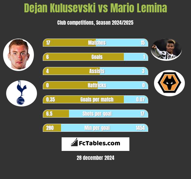 Dejan Kulusevski vs Mario Lemina h2h player stats