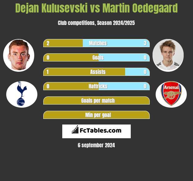 Dejan Kulusevski vs Martin Oedegaard h2h player stats