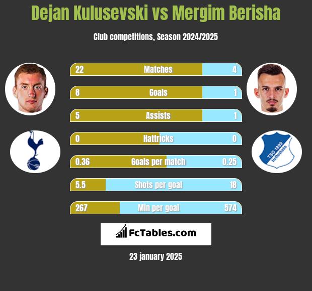 Dejan Kulusevski vs Mergim Berisha h2h player stats