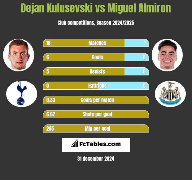 Dejan Kulusevski vs Miguel Almiron h2h player stats