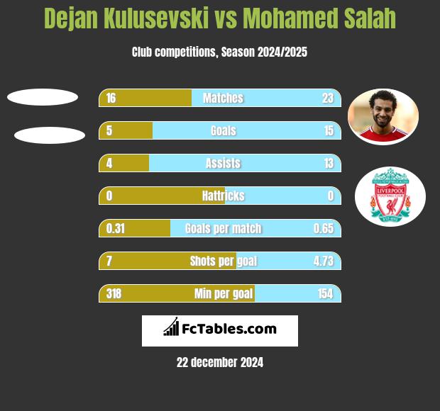 Dejan Kulusevski vs Mohamed Salah h2h player stats