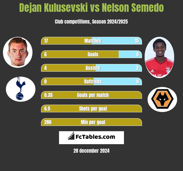 Dejan Kulusevski vs Nelson Semedo h2h player stats