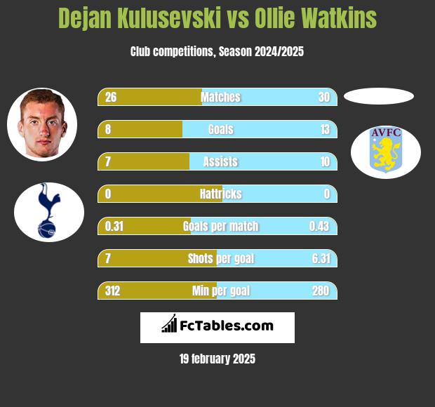 Dejan Kulusevski vs Ollie Watkins h2h player stats