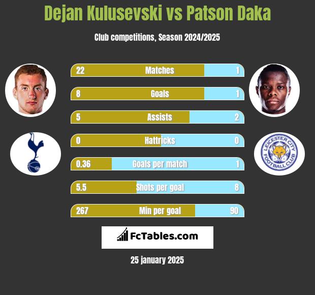 Dejan Kulusevski vs Patson Daka h2h player stats