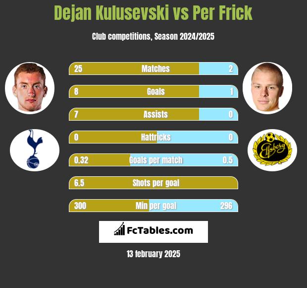 Dejan Kulusevski vs Per Frick h2h player stats