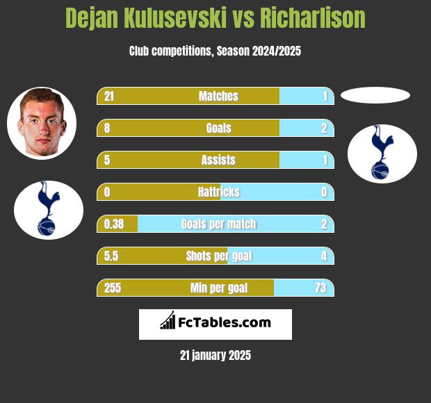 Dejan Kulusevski vs Richarlison h2h player stats