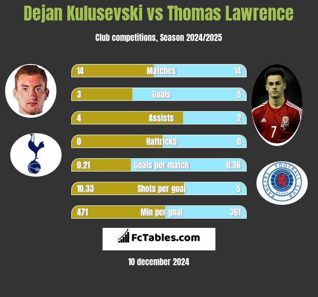 Dejan Kulusevski vs Thomas Lawrence h2h player stats