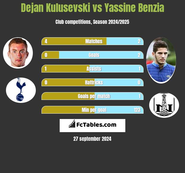 Dejan Kulusevski vs Yassine Benzia h2h player stats